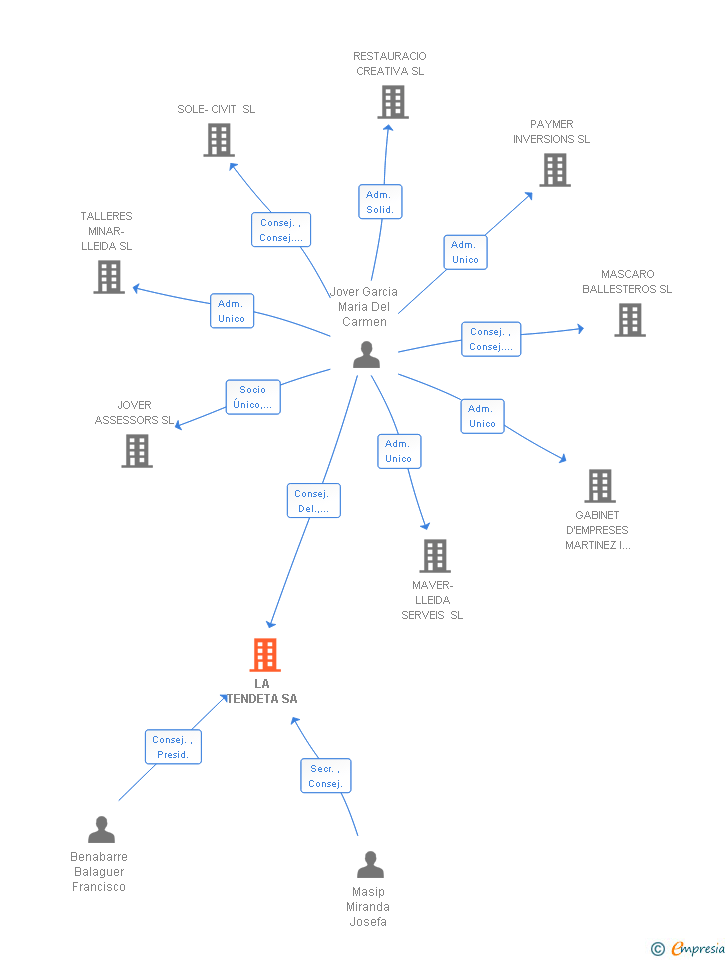 Vinculaciones societarias de LA TENDETA SL