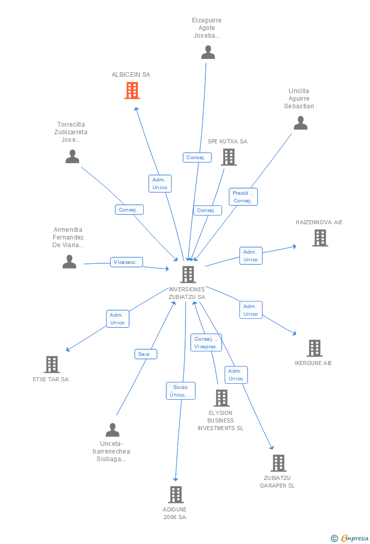 Vinculaciones societarias de ALBICEIN SA