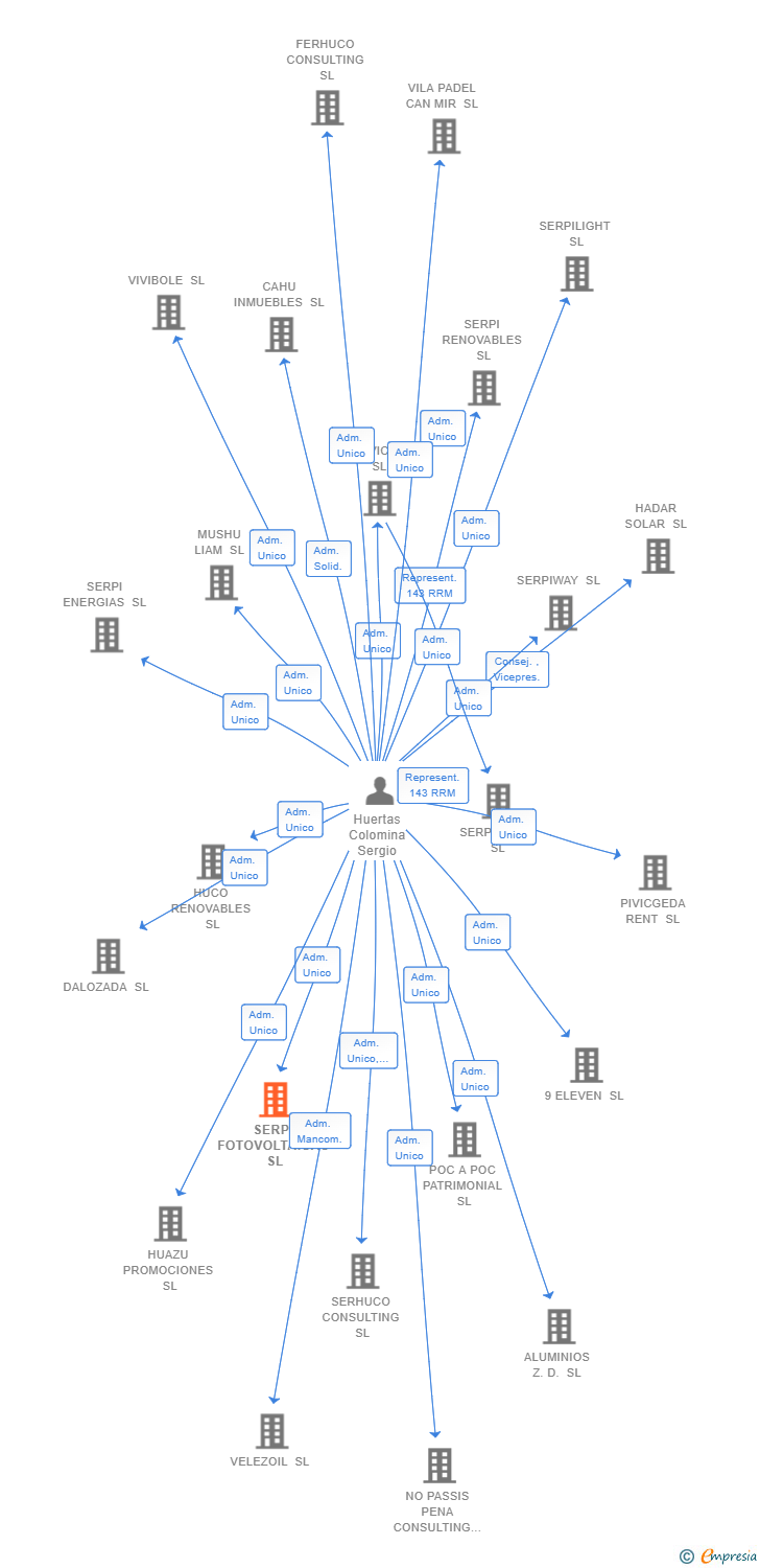 Vinculaciones societarias de SERPI FOTOVOLTAICAS SL