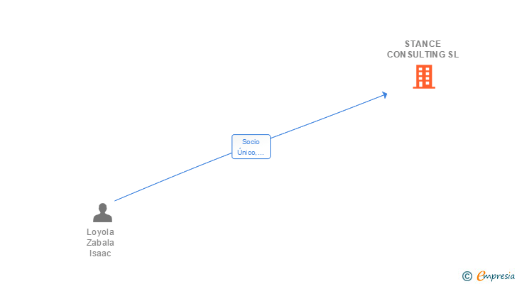 Vinculaciones societarias de STANCE CONSULTING SL