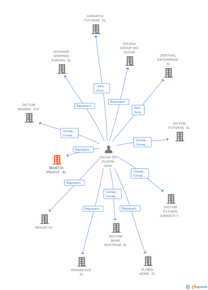 Vinculaciones societarias de MANTIA PROFIT SL