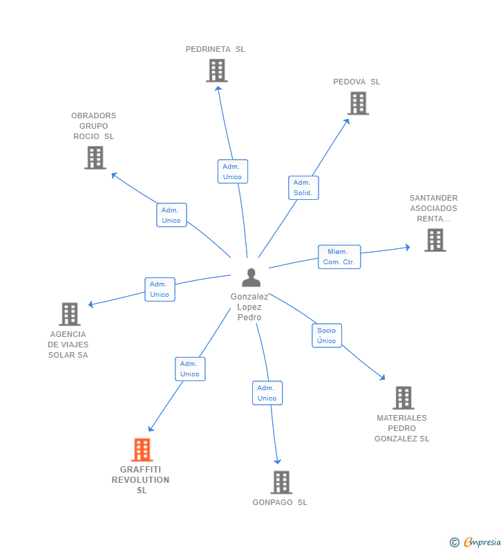 Vinculaciones societarias de GRAFFITI REVOLUTION SL