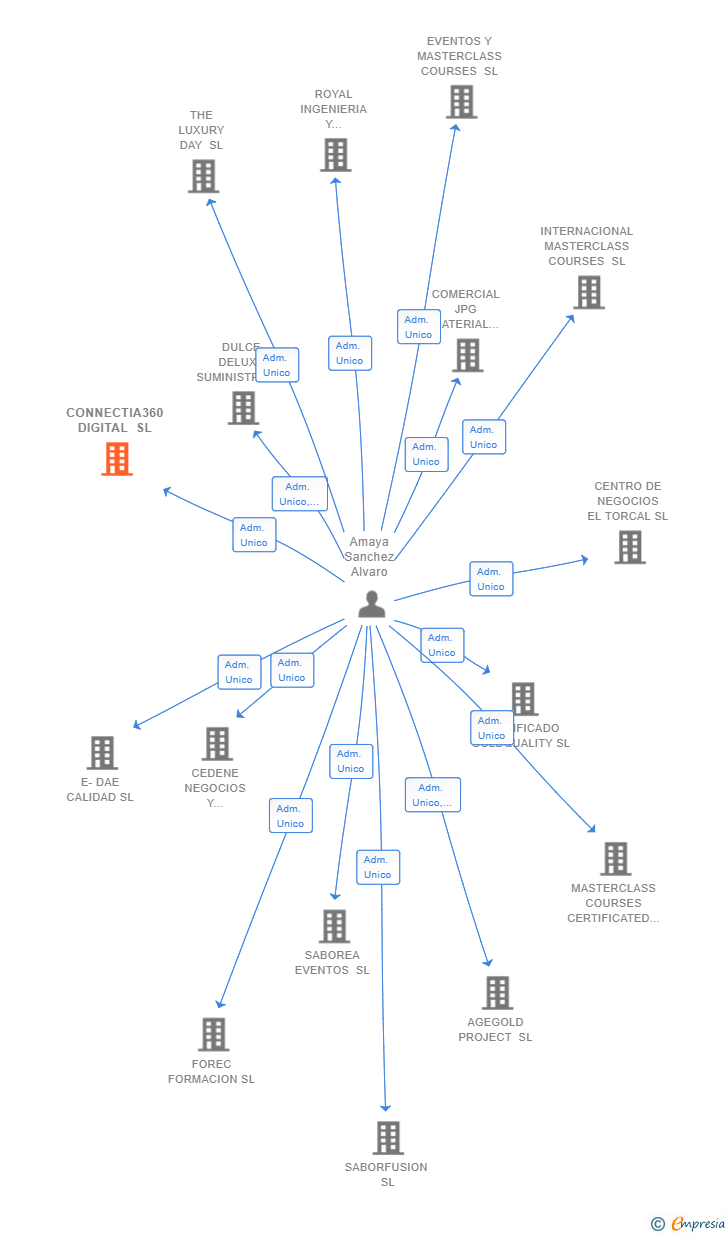 Vinculaciones societarias de CONNECTIA360 DIGITAL SL