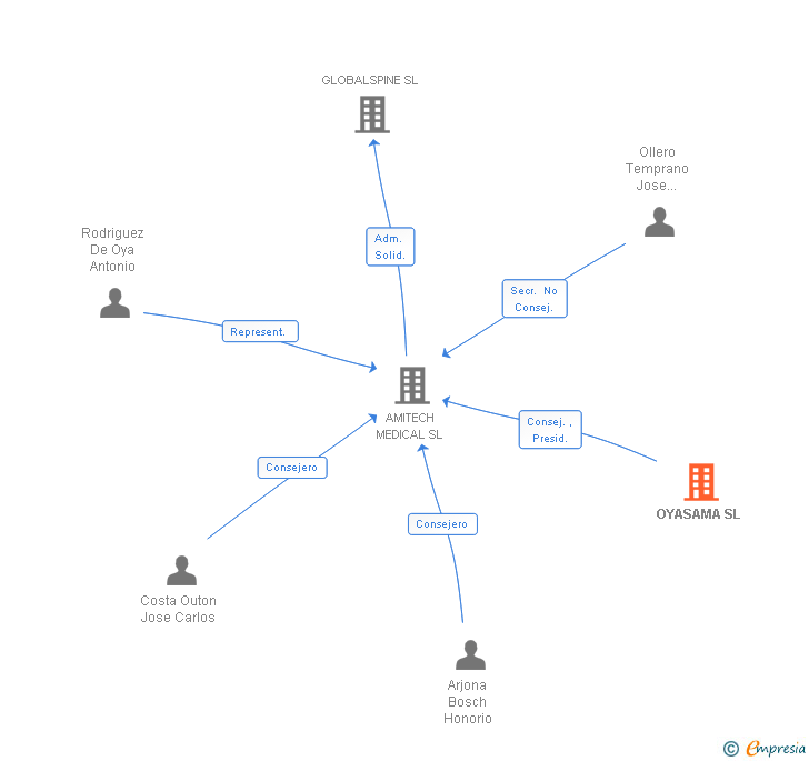 Vinculaciones societarias de OYASAMA SL