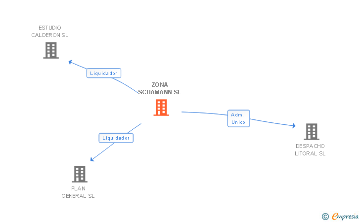 Vinculaciones societarias de ZONA SCHAMANN SL