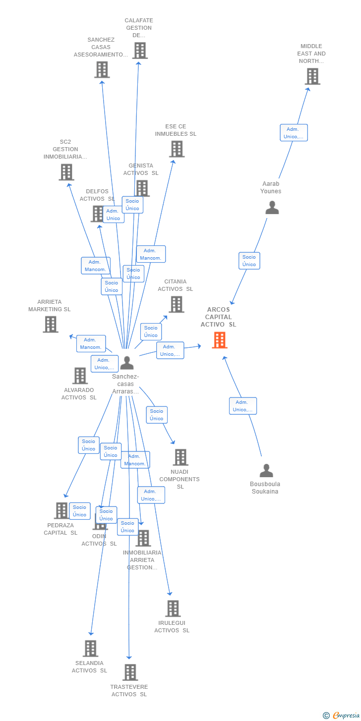 Vinculaciones societarias de ARCOS CAPITAL ACTIVO SL