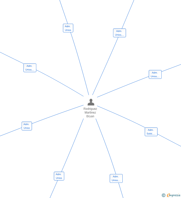 Vinculaciones societarias de COMODO PARLA 5730 SL