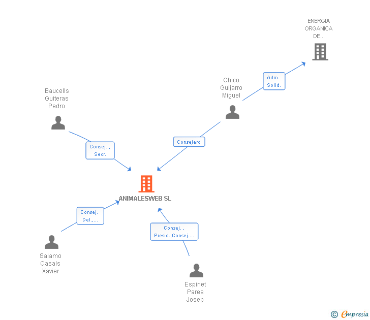 Vinculaciones societarias de 333 CORPORATE 1998 SL