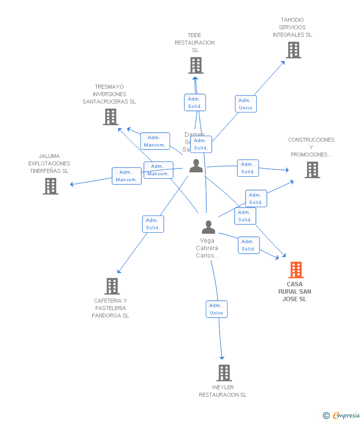 Vinculaciones societarias de CASA RURAL SAN JOSE SL