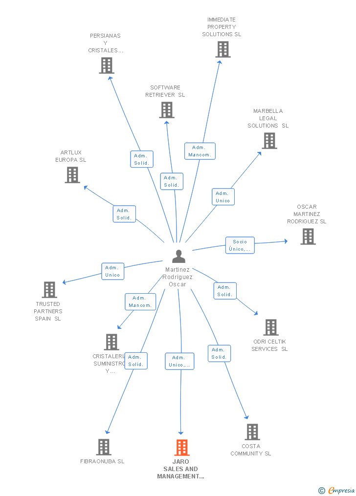 Vinculaciones societarias de JARO SALES AND MANAGEMENT SL
