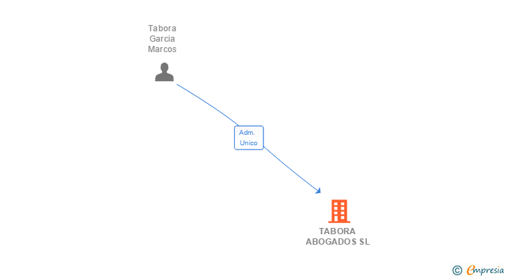 Vinculaciones societarias de TABORA ABOGADOS SL