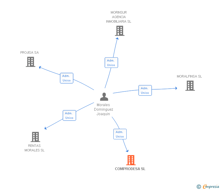 Vinculaciones societarias de COMPRODESA SL