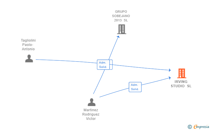 Vinculaciones societarias de IRVING STUDIO SL