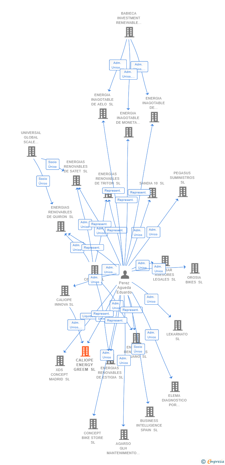 Vinculaciones societarias de CALIOPE ENERGY GREEM SL