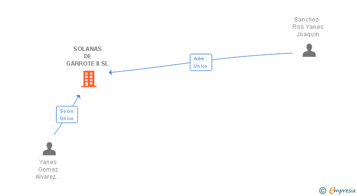 Vinculaciones societarias de SOLANAS DE GARROTE II SL