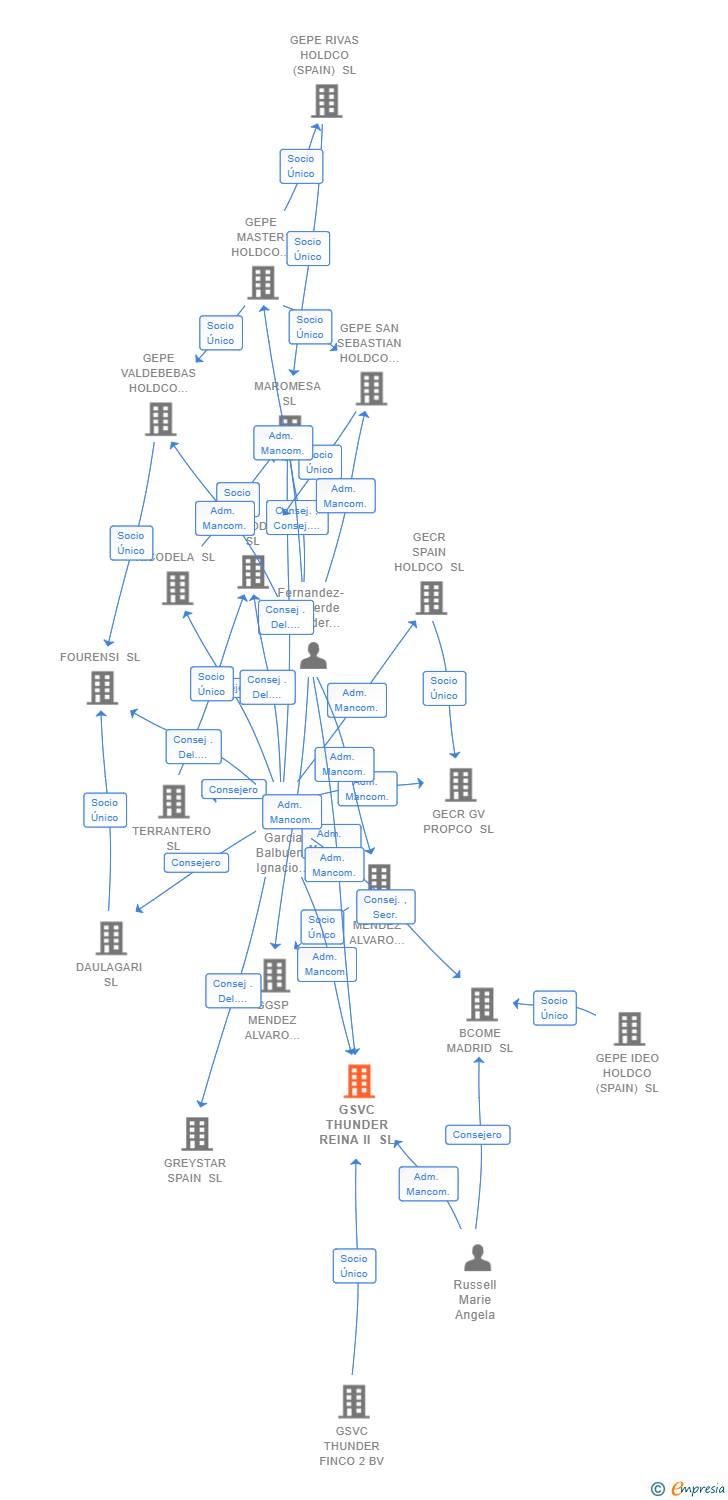Vinculaciones societarias de GSVC THUNDER REINA II SL