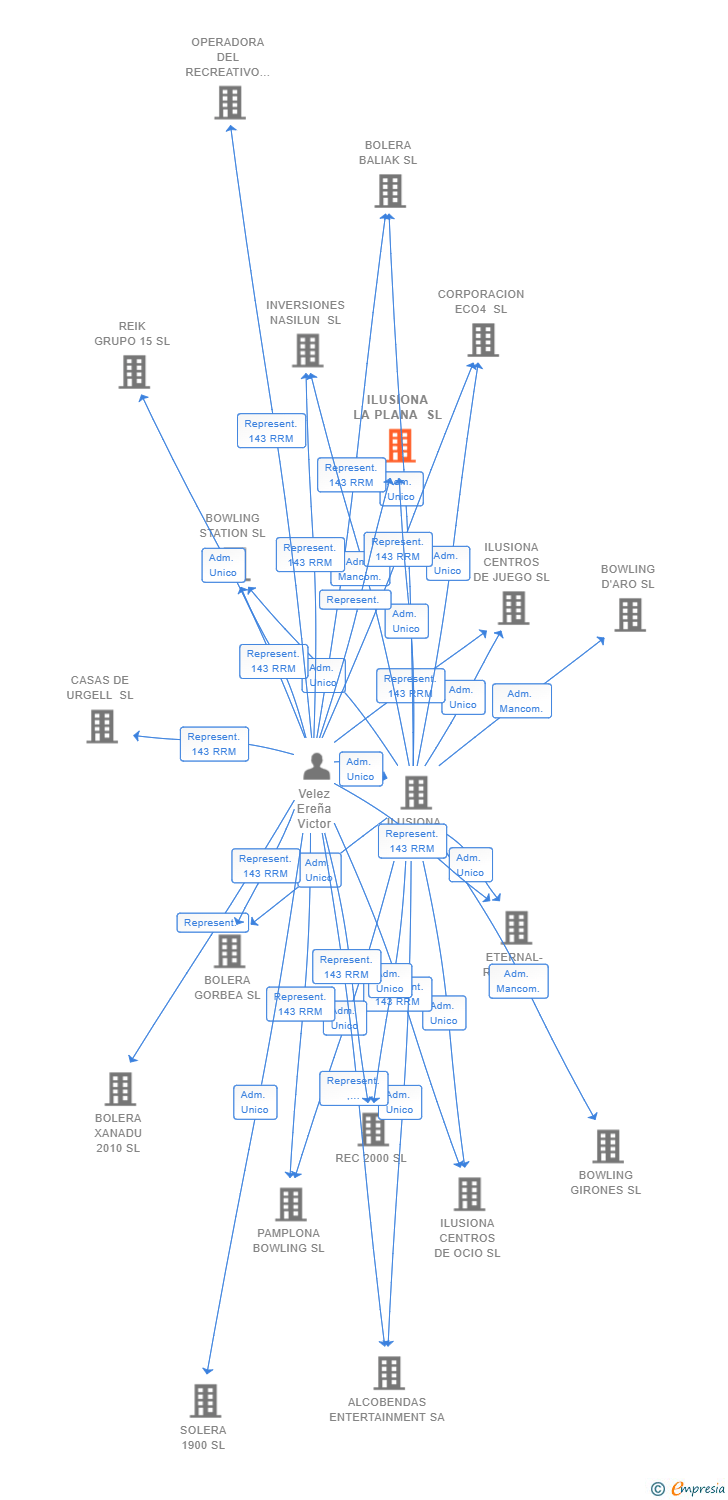 Vinculaciones societarias de ILUSIONA LA PLANA SL