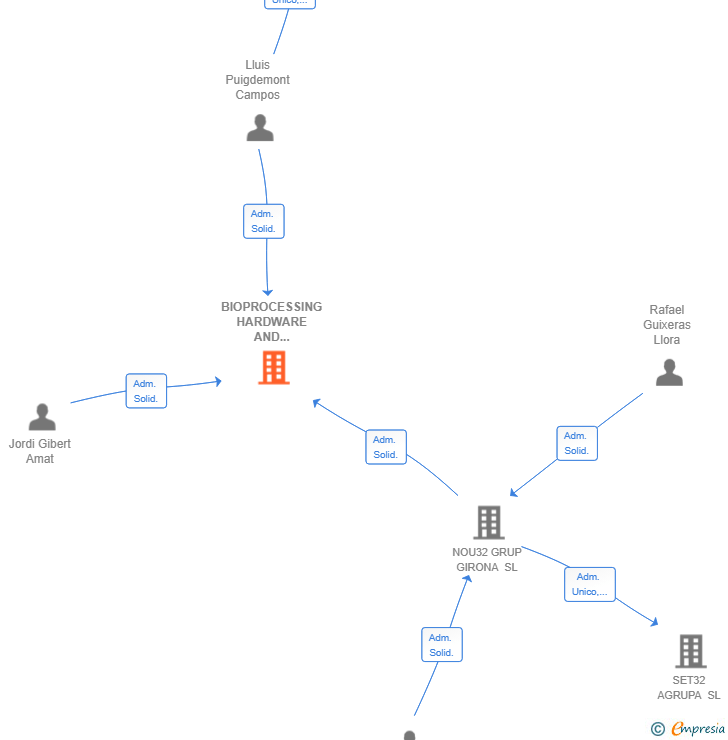Vinculaciones societarias de BIOPROCESSING HARDWARE AND SOFTWARE SOLUTIONS SL