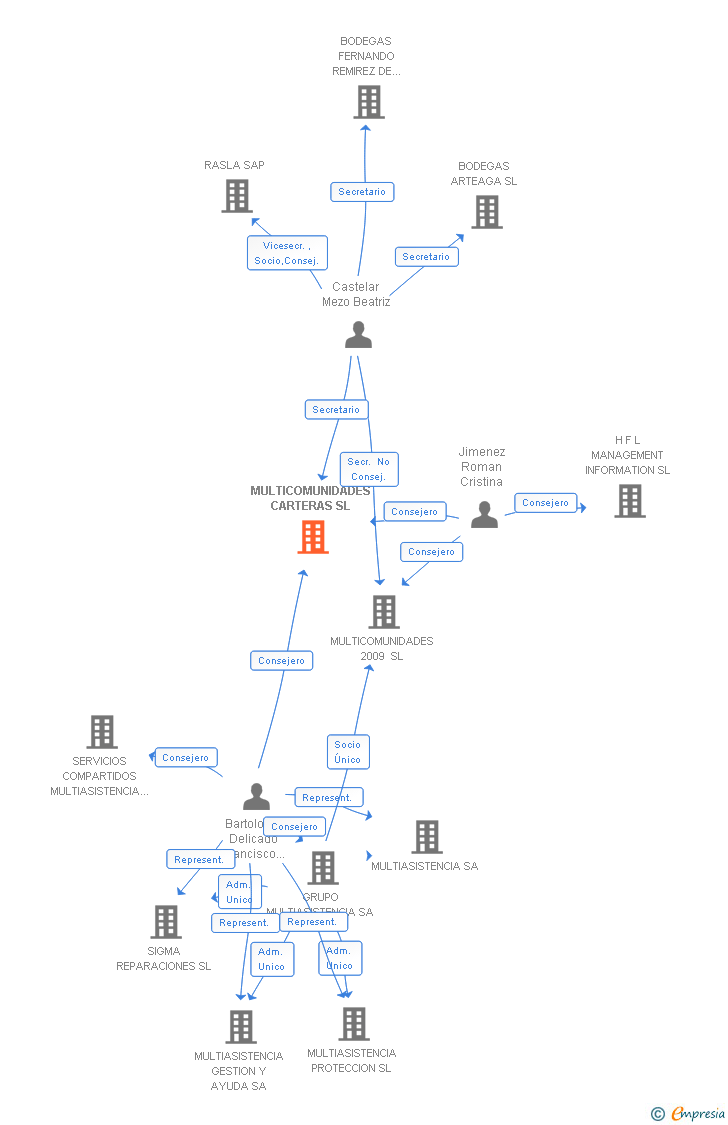 Vinculaciones societarias de MULTICOMUNIDADES CARTERAS SL
