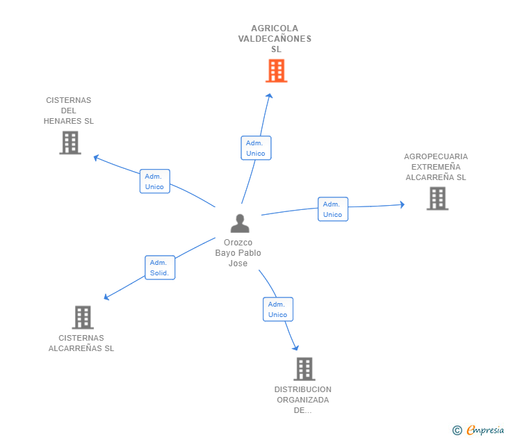 Vinculaciones societarias de AGRICOLA VALDECAÑONES SL