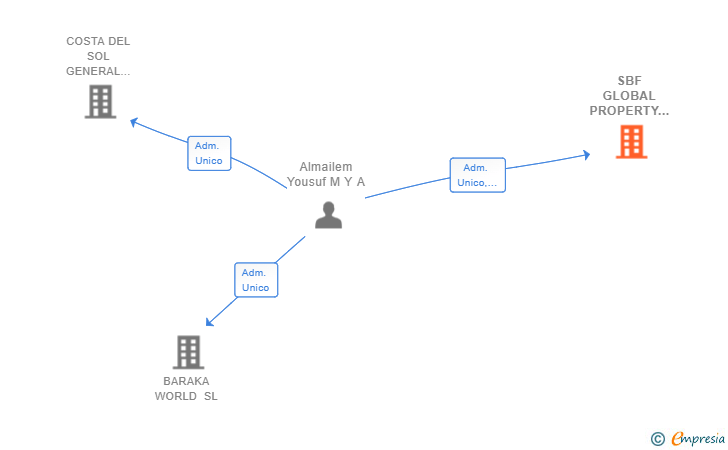 Vinculaciones societarias de SBF GLOBAL PROPERTY HOLDINGS SL