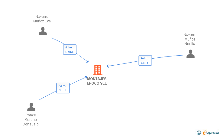 Vinculaciones societarias de MONTAJES ENOCO SL
