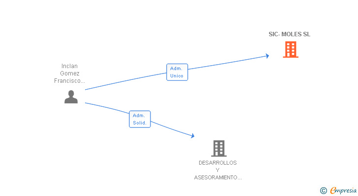 Vinculaciones societarias de SIC-MOLES SL