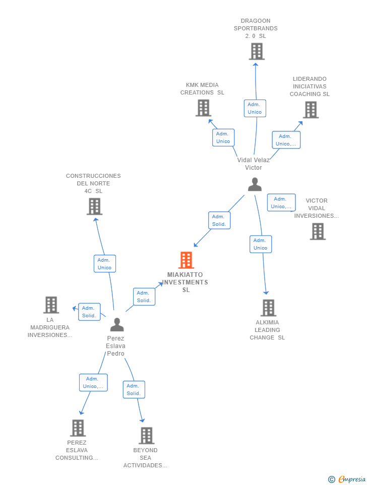Vinculaciones societarias de MIAKIATTO INVESTMENTS SL