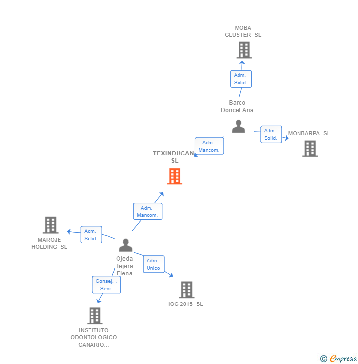 Vinculaciones societarias de TEXINDUCAN SL