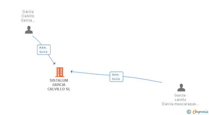Vinculaciones societarias de SISTALUM GARCIA CALVILLO SL