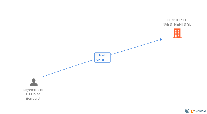Vinculaciones societarias de BENSTESH INVESTMENTS SL