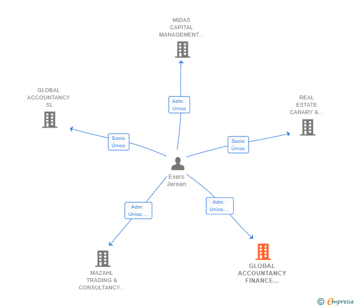 Vinculaciones societarias de GLOBAL ACCOUNTANCY FINANCE & CONSULTANCY SL
