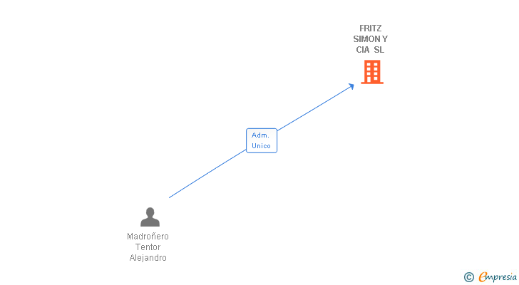 Vinculaciones societarias de FRITZ SIMON Y CIA SL