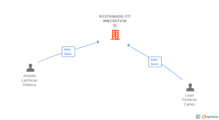 Vinculaciones societarias de SUSTAINABILITY INNOVATION SL