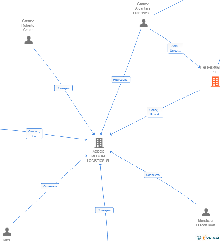 Vinculaciones societarias de PROGOMALCAN SL