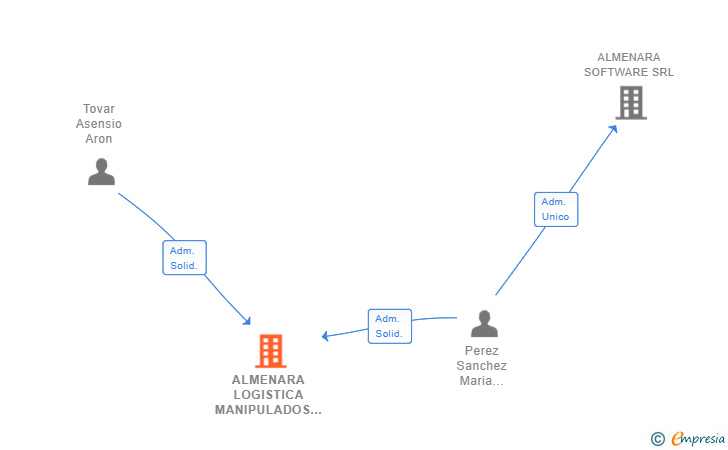 Vinculaciones societarias de ALMENARA LOGISTICA MANIPULADOS Y PACKING SL