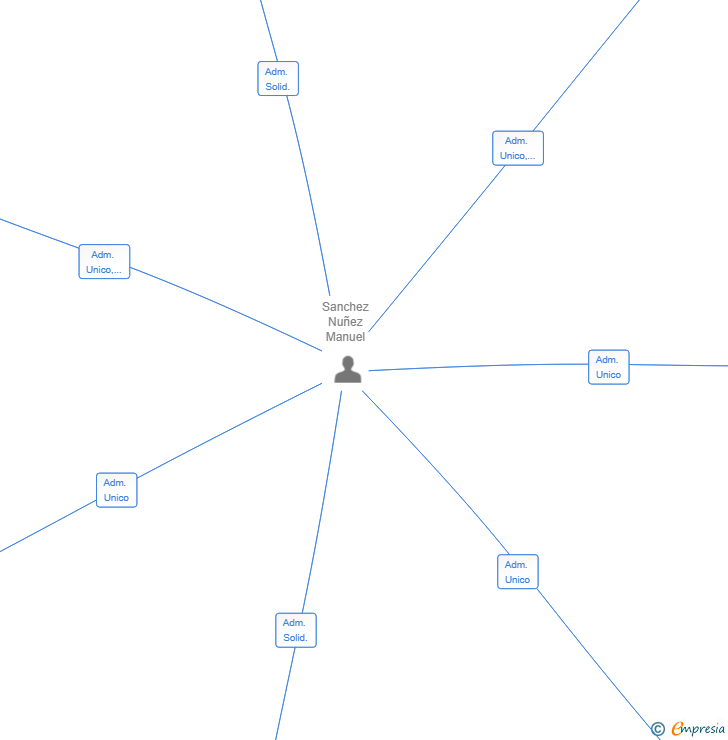 Vinculaciones societarias de FINCA LA CALERA SL