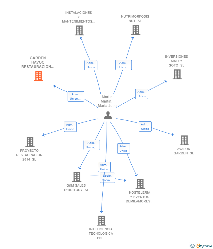 Vinculaciones societarias de GARDEN HAVOC RESTAURACION SL
