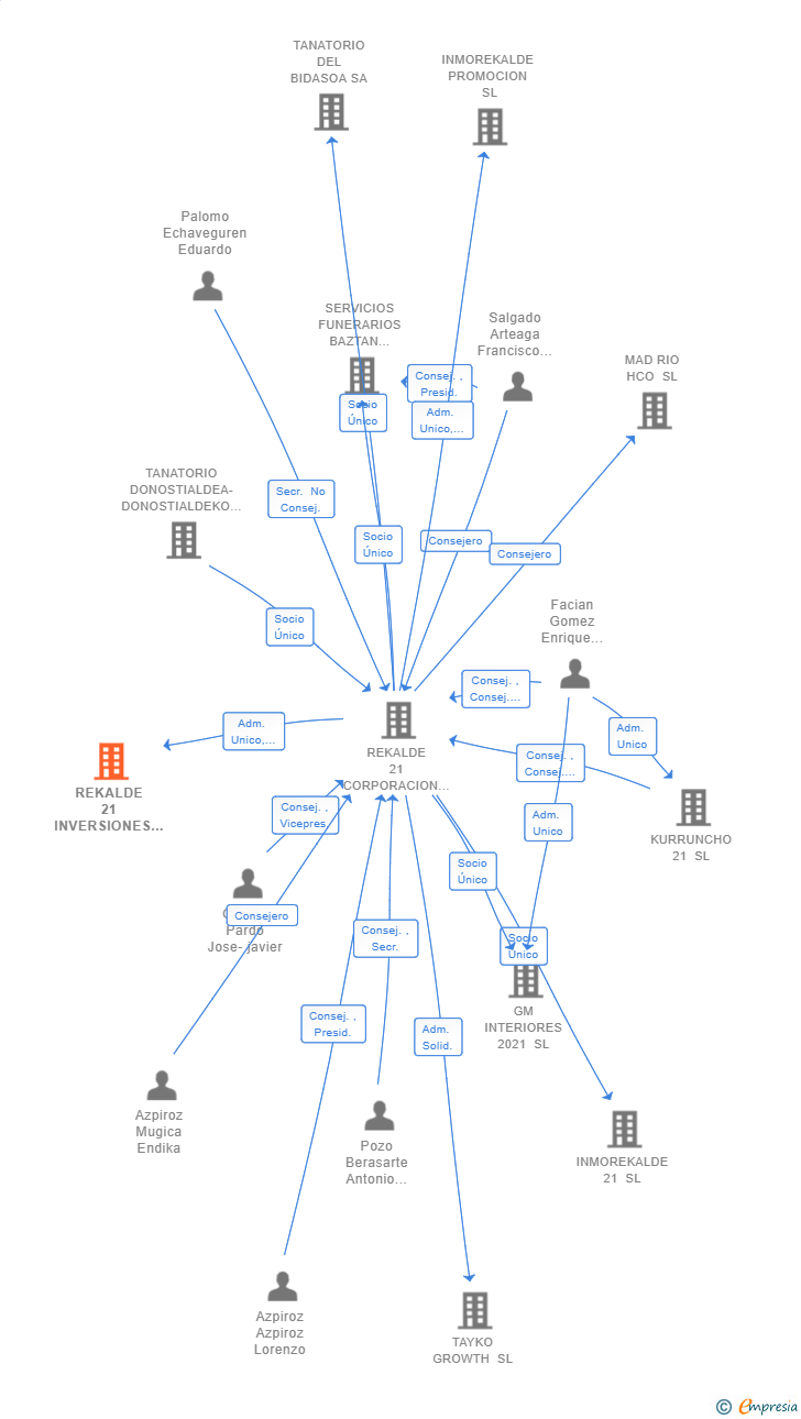 Vinculaciones societarias de REKALDE 21 INVERSIONES FINANCIERAS SL