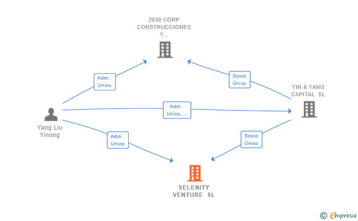 Vinculaciones societarias de SELENITY VENTURE SL