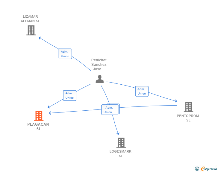 Vinculaciones societarias de PLAGACAN SL