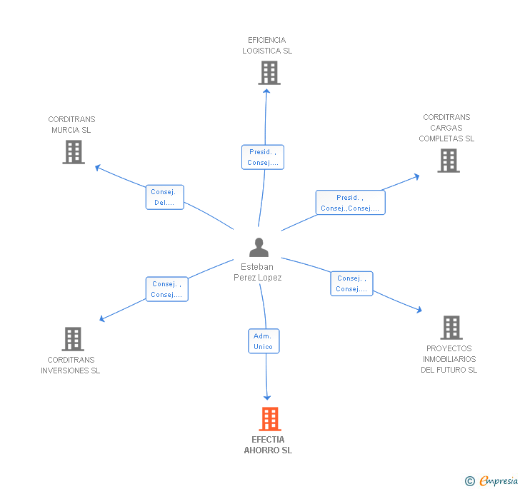 Vinculaciones societarias de EFECTIA AHORRO SL