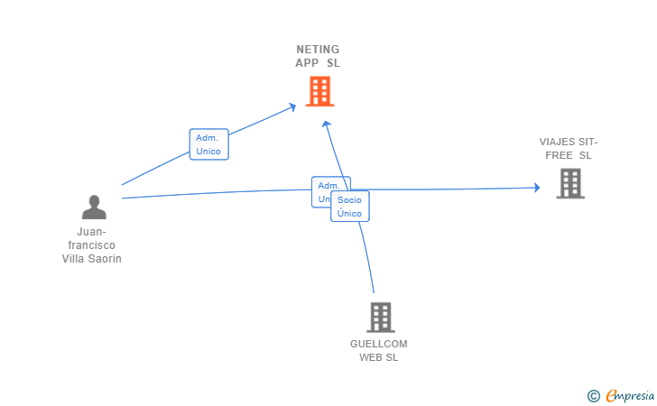 Vinculaciones societarias de NETING APP SL