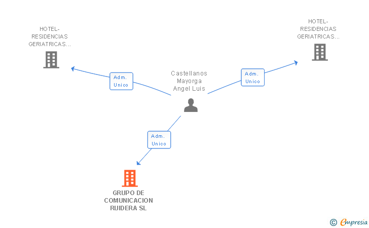 Vinculaciones societarias de GRUPO DE COMUNICACION RUIDERA SL