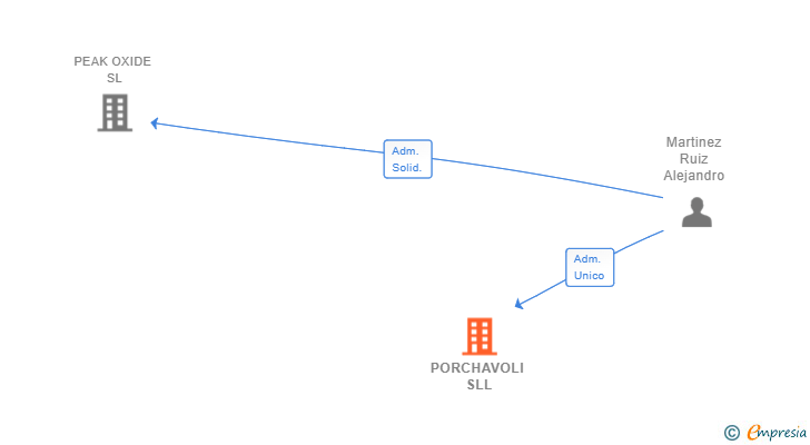 Vinculaciones societarias de PORCHAVOLI SLL
