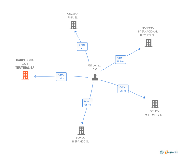 Vinculaciones societarias de BARCELONA CAR TERMINAL SA