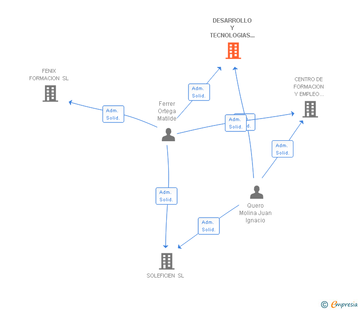 Vinculaciones societarias de DESARROLLO Y TECNOLOGIAS XXI SL