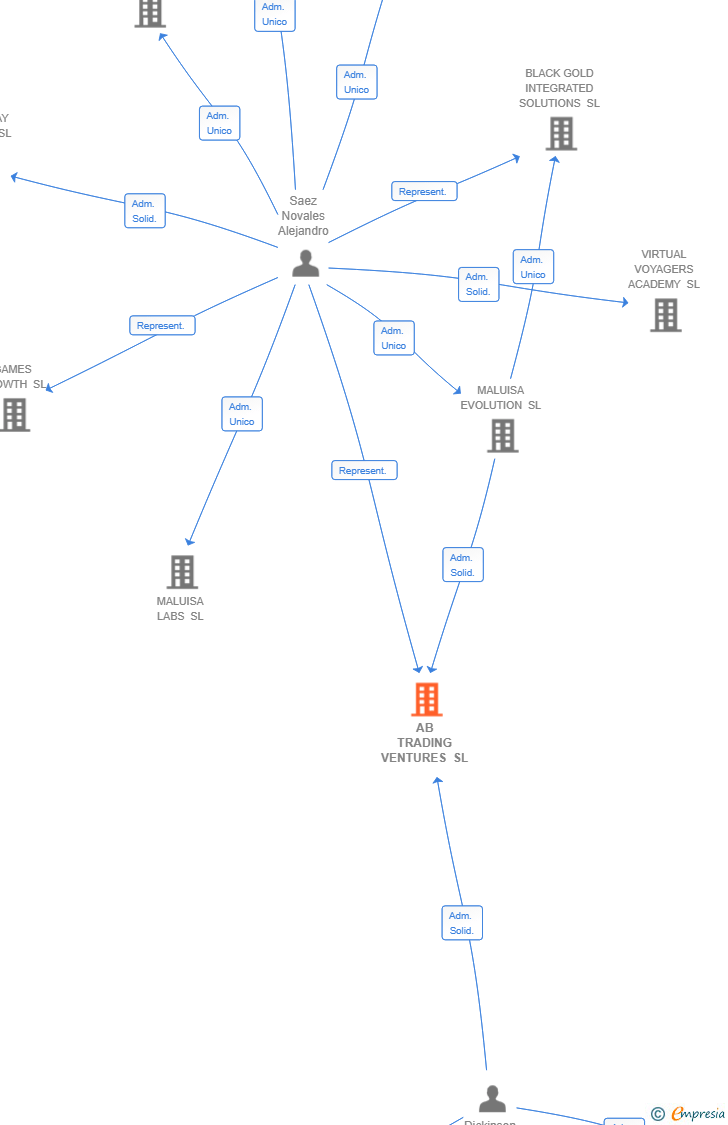 Vinculaciones societarias de AB TRADING VENTURES SL