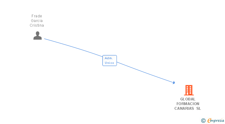 Vinculaciones societarias de GLOBAL FORMACION CANARIAS SL