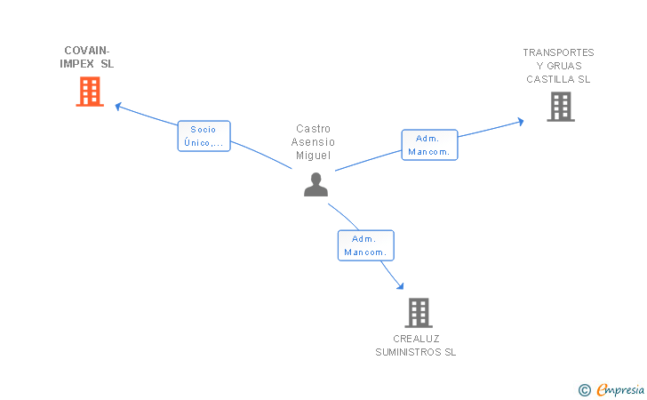 Vinculaciones societarias de COVAIN-IMPEX SL